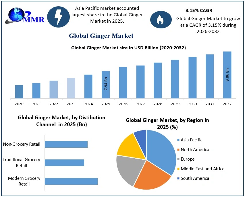 Ginger Market to Reach USD 9.86 Billion at a CAGR of 3.15% by 2032: Market Size, Share, Forecast & Competitive Analysis